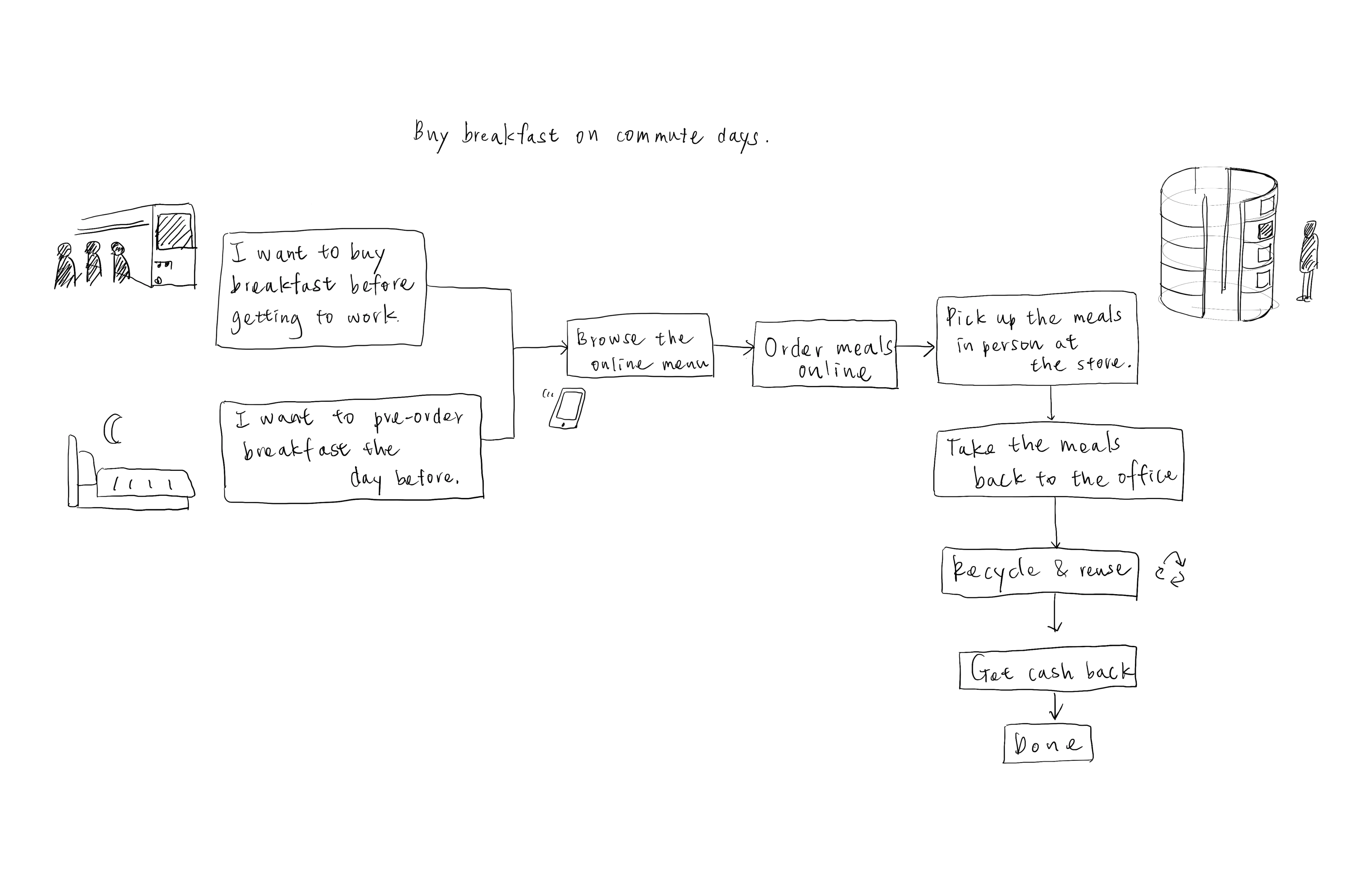 The user journey map illustrating the breakfast experience for Taiwan's commuters.